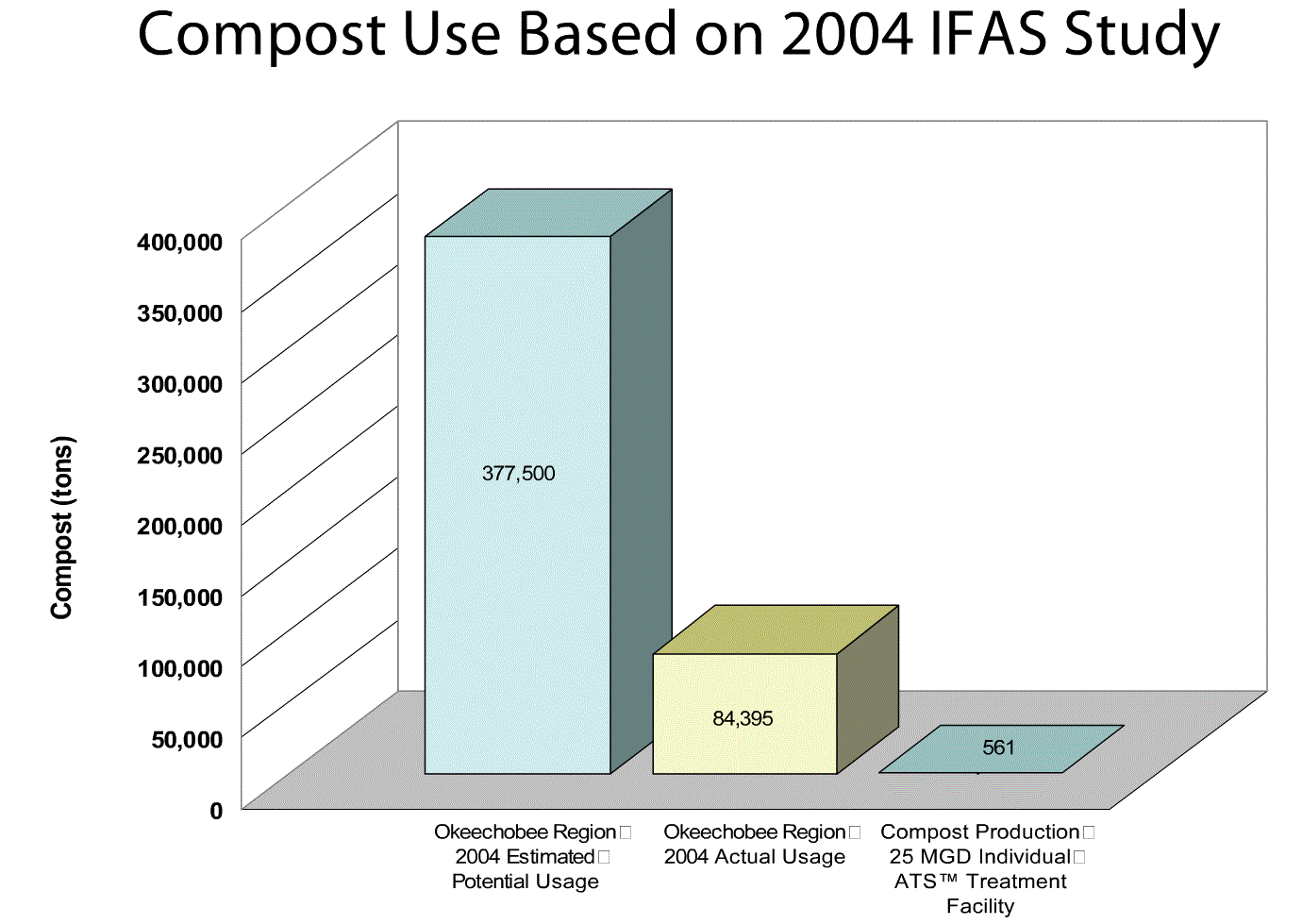 Source: Slivka, D., T.A. McClure, A.R. Buhr and R. Albrecht. 1992. Compost: United States Supply and Demand Potential. Biomass and Bioenergy, 3 (3-4): 281-299; Shiralipour, A., E. Epstein,. 2005. Preliminary Compost Market Assessment  Okeechobee Region, Florida